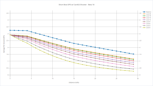 Short bow's DPS with various shooters with careful shooter.